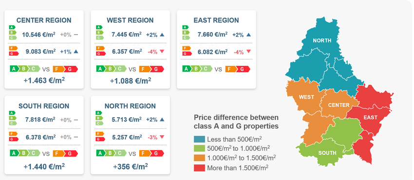 Durchschnittliche Preisdifferenz pro Quadratmeter für Immobilien der Energieeffizienzklassen A-C und F-G zum Verkauf in Luxemburg (1. Quartal 2024).