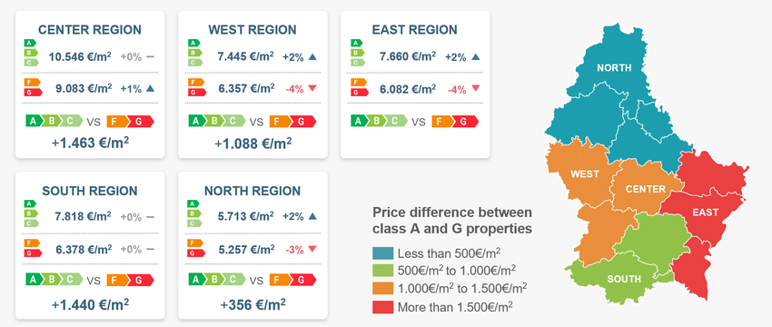 Différence de prix moyen par m² des biens immobiliers de classe énergétique A-C et F-G à vendre au Luxembourg (1er trimestre 2024)