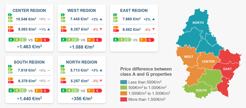 Average price difference per m2 of energy class A-C and F-G properties for sale in Luxembourg  ​ (Quarter 1 - 2024)​