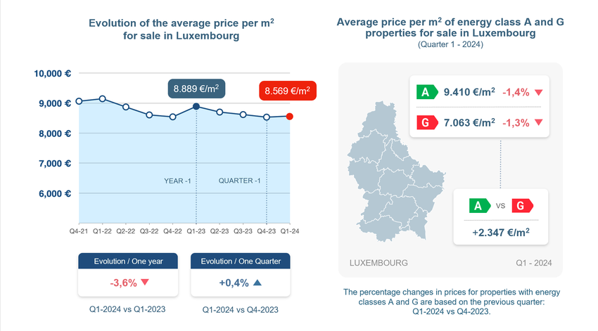 The evolution of prices/m² on a national scale