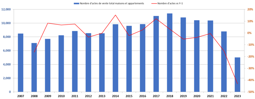 Number of sales of houses and flats in 2023 (transactions)