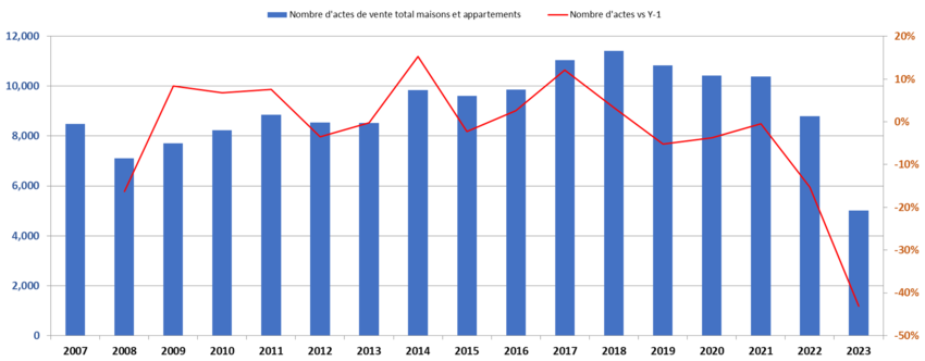 Nombre de ventes de maisons et appartements (transactions)